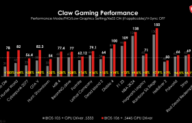 微星Claw掌上游戏机更新BIOS和GPU驱动取得显著游戏性能提升
